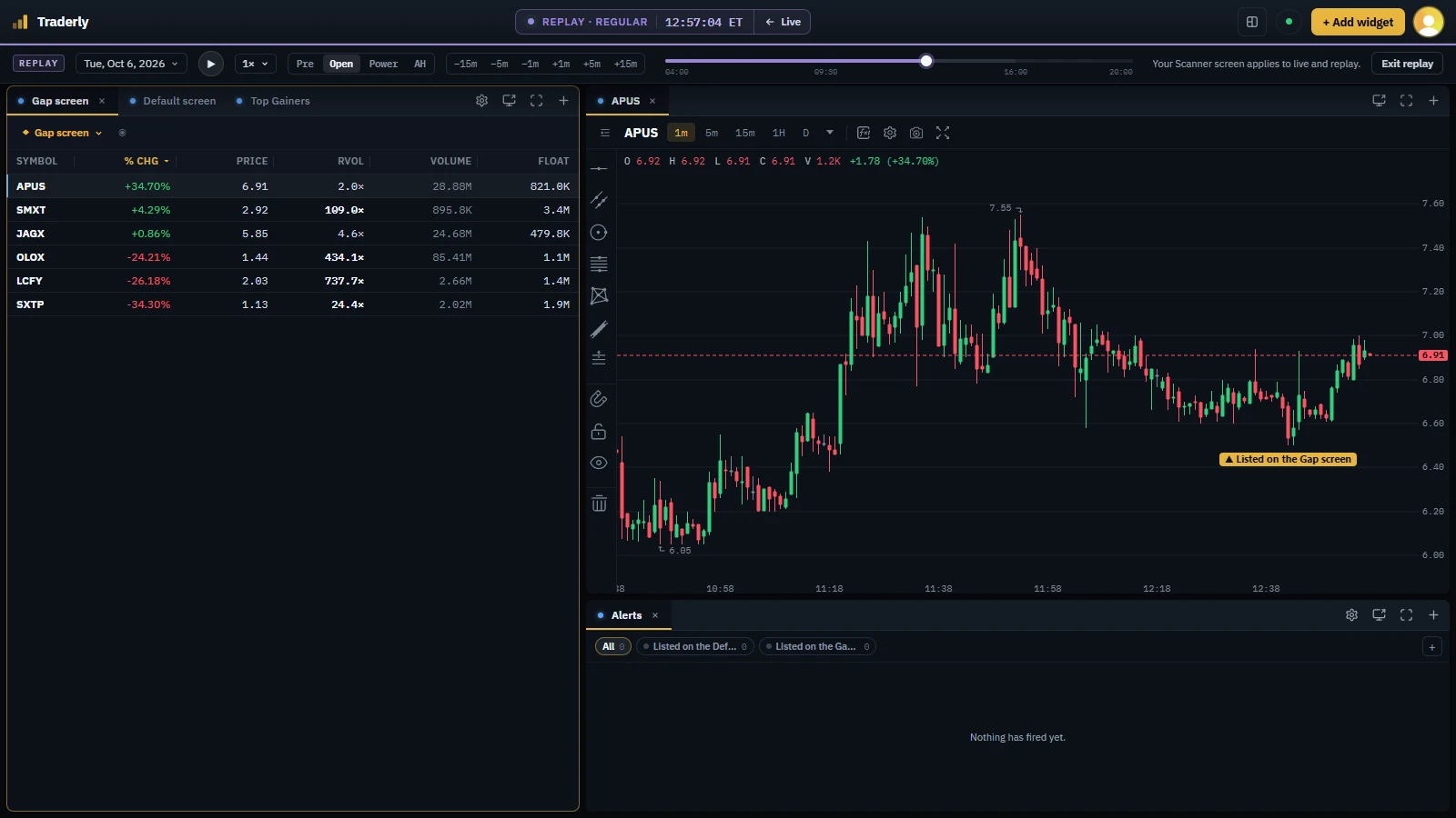 Traderly's Gap screen in replay at 12:57 ET, with APUS still first and its chart marking where it was listed, at 12:42 ET