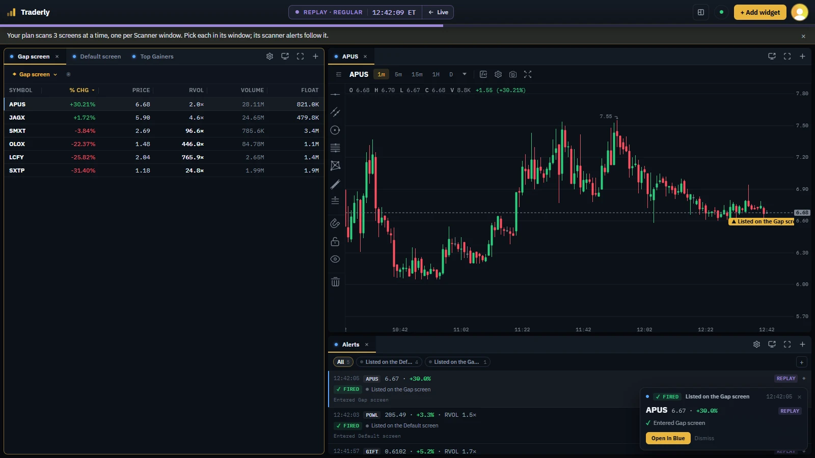Traderly's Gap screen in replay at 12:42 ET on October 6, 2026, with APUS first at RVOL 2.0× and its listing marked on its minute chart