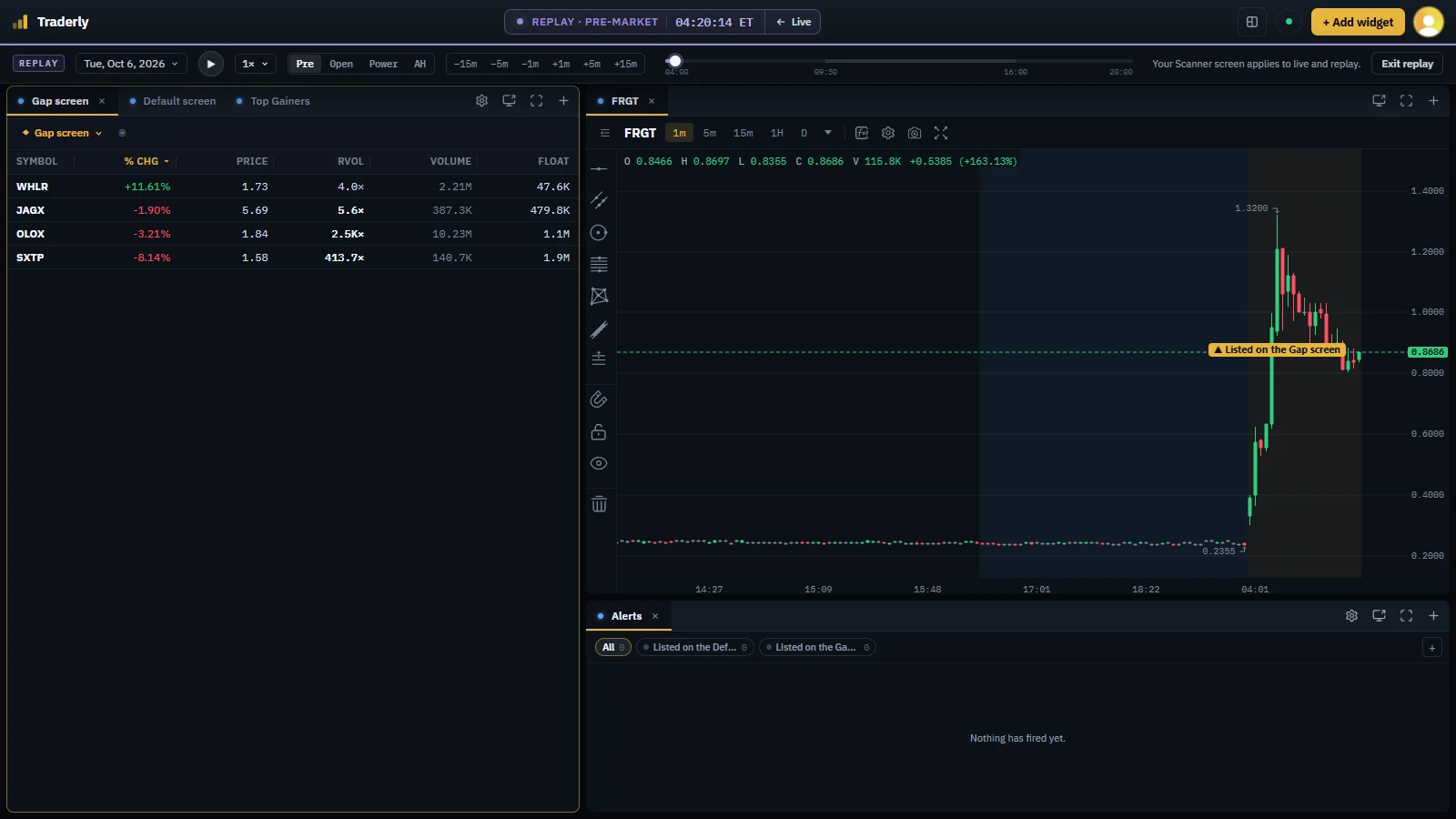 Traderly's replay at 04:20 ET on October 6, 2026: FRGT is no longer in the Gap screen's table, and its chart marks the listing and the $1.32 high